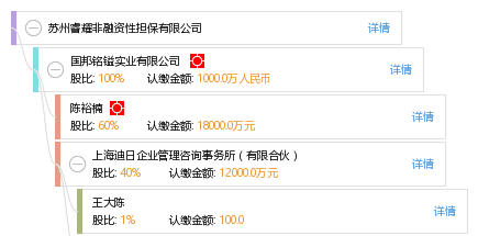 苏州睿耀非融资性担保 专注服务实体经济